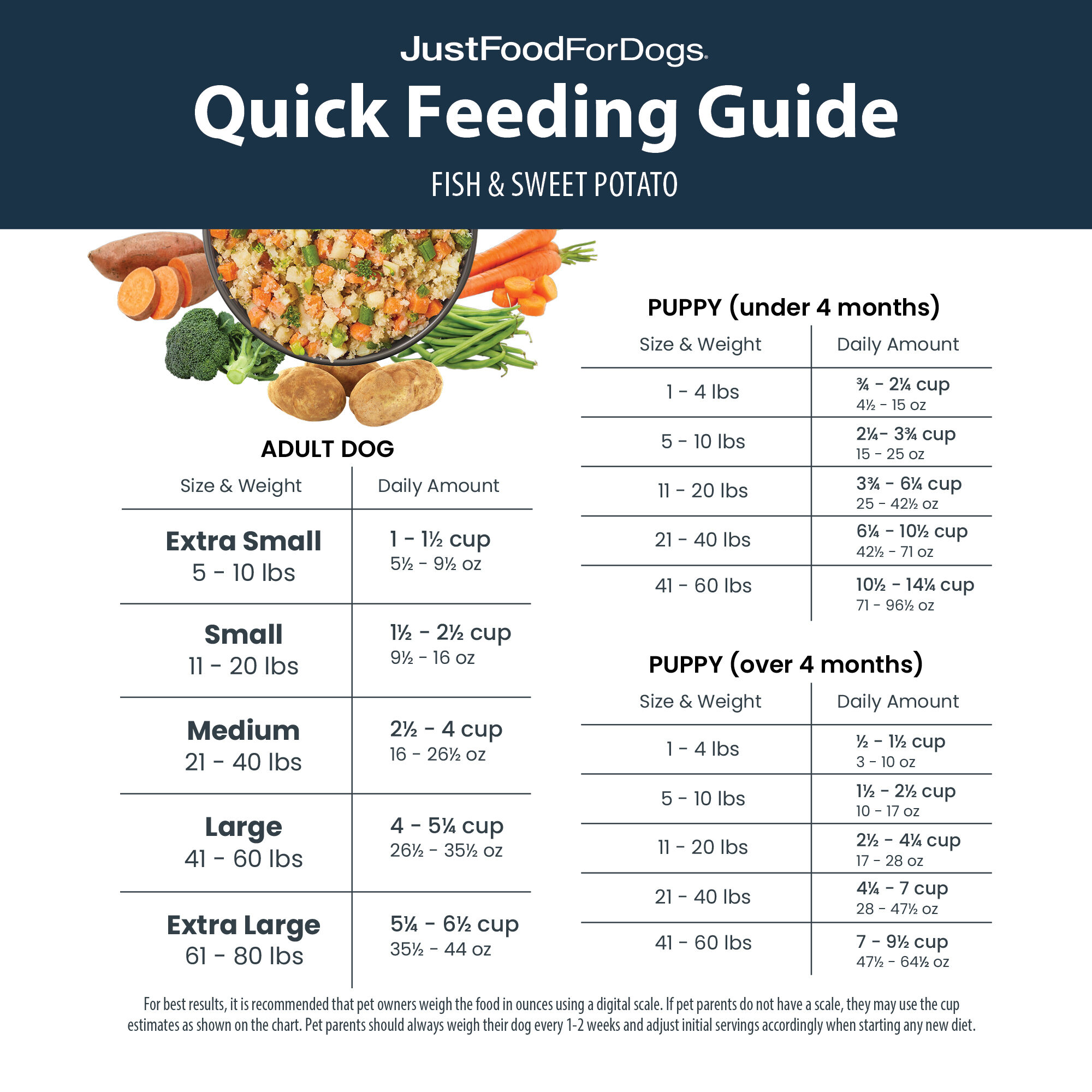 Just food for dogs feeding chart store
